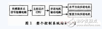 智能控制云台主控与驱动电路  第1张