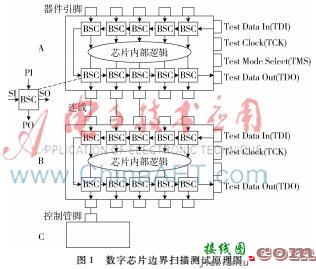 基于边界扫描原理的结构性可测性设计在大规模数字系统硬件设计中的实现方法-电路图讲  第1张