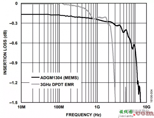 MEMS 开关优势详解和应用示例-电路图讲解-电子技术方案  第5张