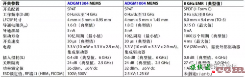 MEMS 开关优势详解和应用示例-电路图讲解-电子技术方案  第4张