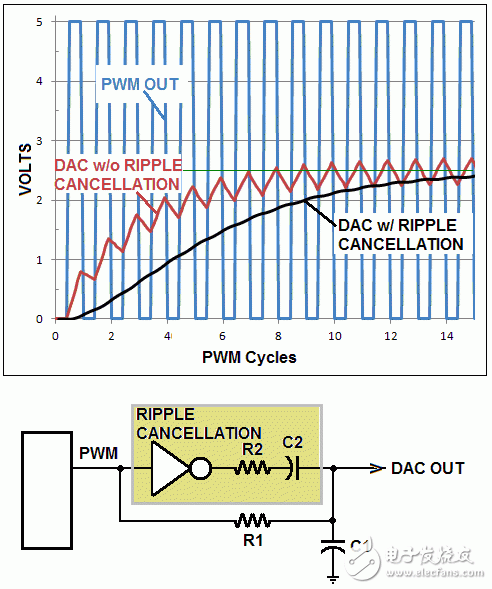 告诉你一种消除PWM DAC纹波的有用办法-电路图讲解-电子技术方案  第4张