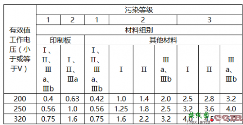 安规之电气间距和爬电距离-电路图讲解-电子技术方案  第4张