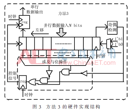 使用FPGA实现并/串转换电路-电路图讲解-电子技术方案  第3张