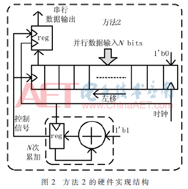 使用FPGA实现并/串转换电路-电路图讲解-电子技术方案  第2张