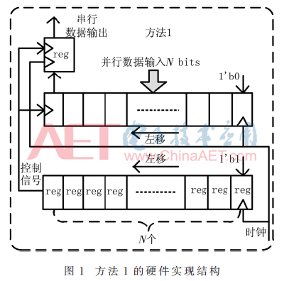 使用FPGA实现并/串转换电路-电路图讲解-电子技术方案  第1张