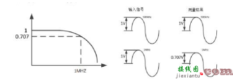 仪器带宽对测量结果的影响-电路图讲解-电子技术方案  第1张