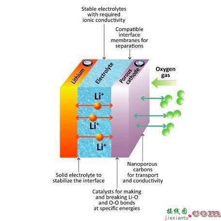 锂氧电池是如何工作的？一文揭晓其中的猫腻-电路图讲解-电子技术方案  第1张