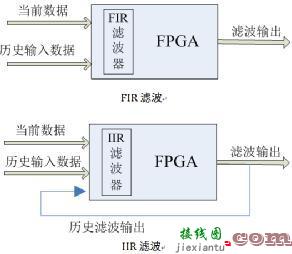 详解FIR滤波器和IIR滤波器的区别-电路图讲解-电子技术方案  第6张