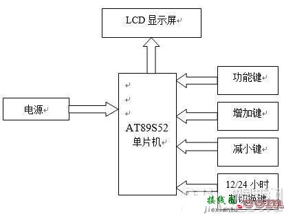 基于AT89S52和LCD1602的电子时钟设计-电路图讲解-电子技术方案  第1张