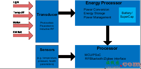能量收集技术为物联网设备供电的发展现状与未来趋势-电路图讲解-电子技术方案  第1张
