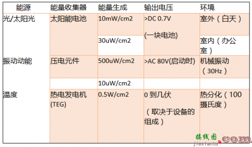 能量收集技术为物联网设备供电的发展现状与未来趋势-电路图讲解-电子技术方案  第2张