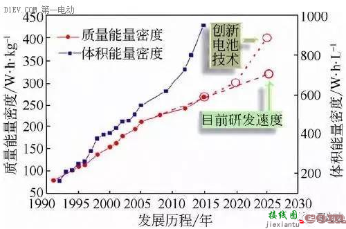 电池不给力，都是因为能量密度这么多年没提升？-原理图|技术方案  第4张