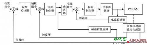 伺服电机三环控制系统调节方法-电路图讲解-电子技术方案  第2张