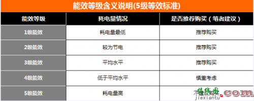 家电的能效标签是怎么来的？-原理图|技术方案  第4张