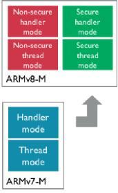 ARM Cortex-M33处理器的五大特色-电子技术方案|电路图讲解  第3张