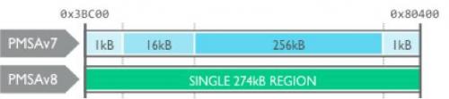 ARM Cortex-M33处理器的五大特色-电子技术方案|电路图讲解  第4张