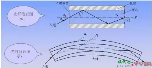 光纤知识全面大梳理，从发展史到应用-电子技术方案|电路图讲解  第4张