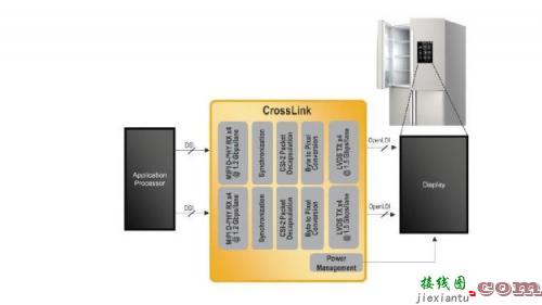 莱迪思CrossLink 视频接口桥接方案-电子技术方案|电路图讲解  第4张