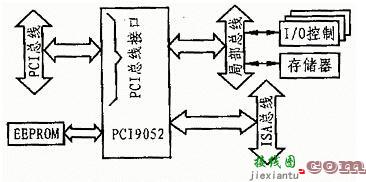 PCI总线目标接口芯片PCI9052应用-电子技术方案|电路图讲解  第1张