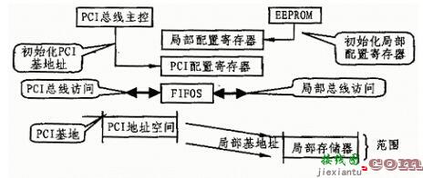 PCI总线目标接口芯片PCI9052应用-电子技术方案|电路图讲解  第2张