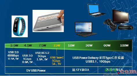 安森美半导体灵活、小巧、低功耗的USB Type-C方案加速系统设计-电子技术方案|电路图讲  第2张