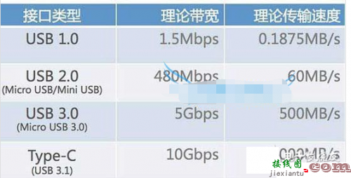 USB 3.1、Type-C是什么，它们有啥差别？-电子技术方案|电路图讲解  第1张