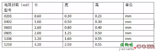 最全面贴片电阻知识，封装、尺寸、最大承受功率及选型统统包括-电子技术方案|电路图讲  第1张