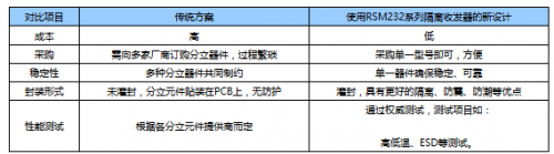 隔离RSM232的应用-电子技术方案|电路图讲解  第3张