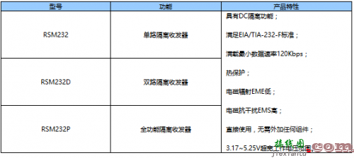 隔离RSM232的应用-电子技术方案|电路图讲解  第4张