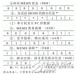 MEMS光开关简介、控制原理及过程分析-电子技术方案|电路图讲解  第2张