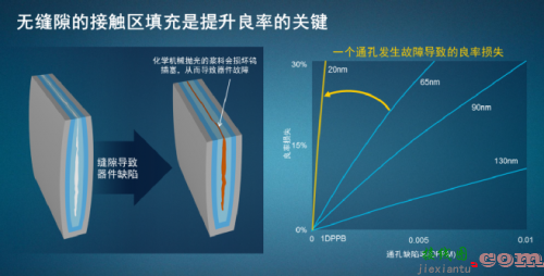 利用缝隙抑制型钨填充接触区工艺来降低良率损失-电子技术方案|电路图讲解  第1张