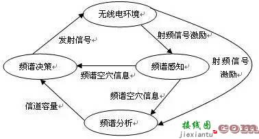 认知无线电技术，三张图即可揭秘？-原理图|技术方案  第1张