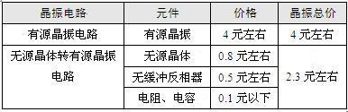 晶体一秒变晶振 成本直降60％-电子技术方案|电路图讲解  第2张