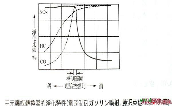 含氧传感器工作原理  第1张