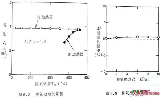 含氧传感器工作原理  第4张