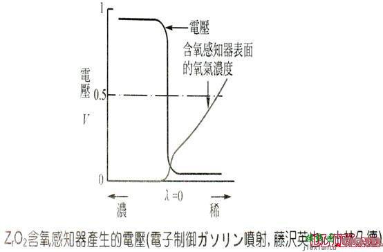 含氧传感器工作原理  第6张