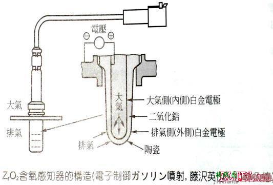 含氧传感器工作原理  第5张