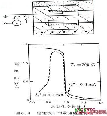 含氧传感器工作原理  第9张