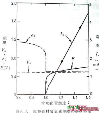 含氧传感器工作原理  第10张