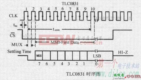 A/D转换(TLC0831)的应用  第1张