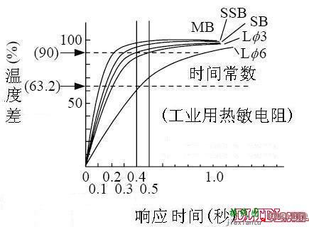 热敏电阻温度传感器设计与应用电路  第3张