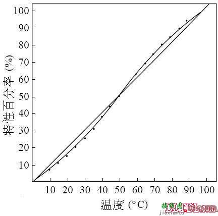 热敏电阻温度传感器设计与应用电路  第10张