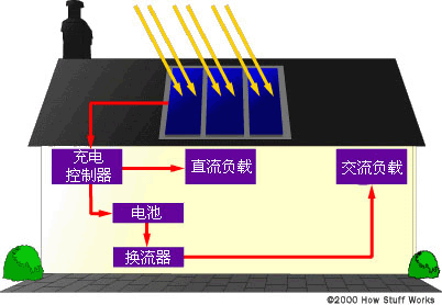 太阳能为住宅供电原理  第1张