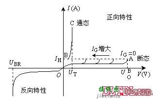 晶闸管可控硅伏安特性伏安特性曲线  第1张