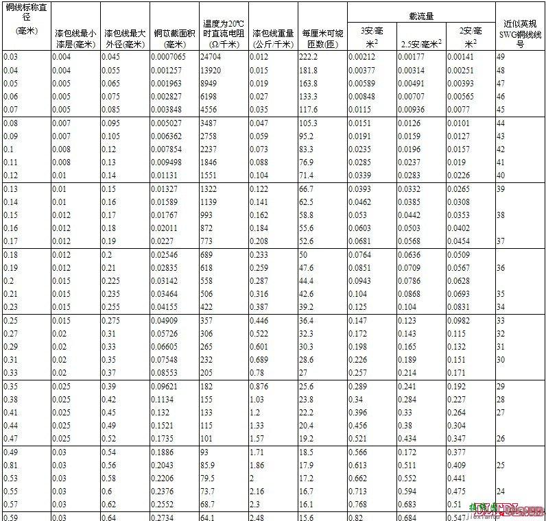 国产漆包线规格表  第1张