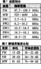 调感式全波段高灵敏度收音机  第2张