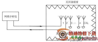 智能天线的测试  第2张