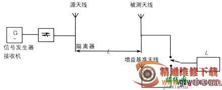 智能天线的测试  第4张