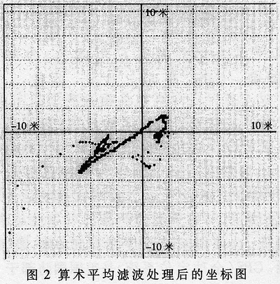 基于GPS的航标遥测系统数值优化方法  第2张