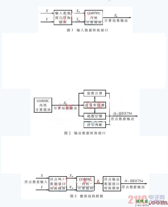 一种浮点反正切函数的FPGA设计和实现  第2张